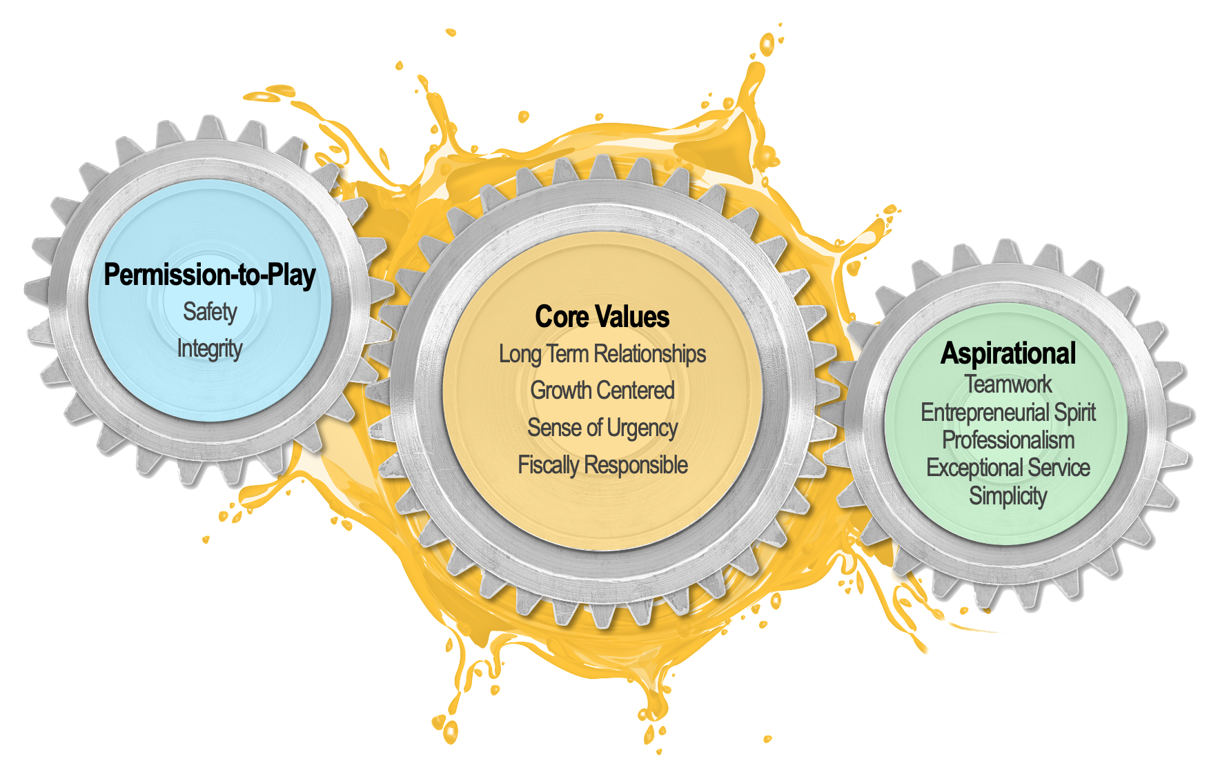 Core Values